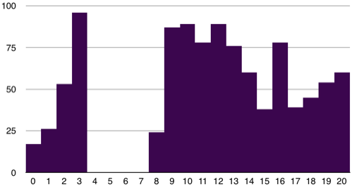 Simplified histogram with a reduced intensity range from 0 (black) to 20 (white)